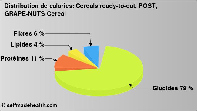 Calories: Cereals ready-to-eat, POST, GRAPE-NUTS Cereal (diagramme, valeurs nutritives)