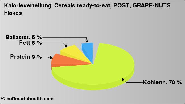 Kalorienverteilung: Cereals ready-to-eat, POST, GRAPE-NUTS Flakes (Grafik, Nährwerte)