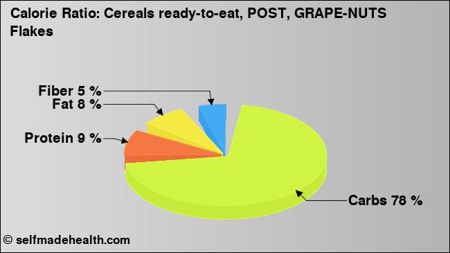 Calorie ratio: Cereals ready-to-eat, POST, GRAPE-NUTS Flakes (chart, nutrition data)