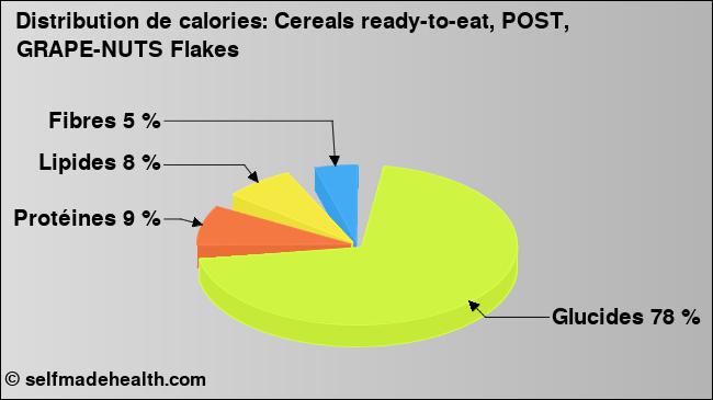 Calories: Cereals ready-to-eat, POST, GRAPE-NUTS Flakes (diagramme, valeurs nutritives)