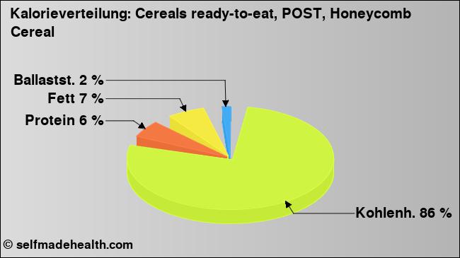Kalorienverteilung: Cereals ready-to-eat, POST, Honeycomb Cereal (Grafik, Nährwerte)