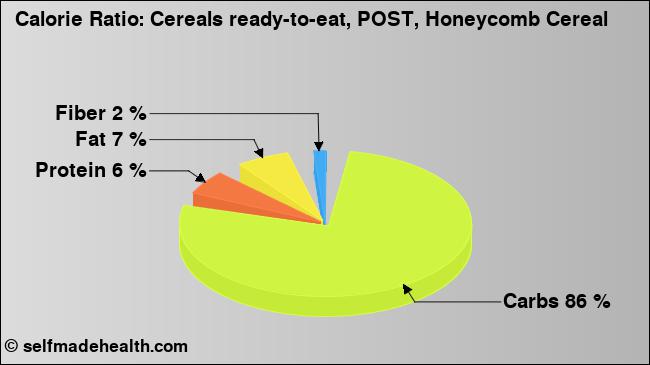 Calorie ratio: Cereals ready-to-eat, POST, Honeycomb Cereal (chart, nutrition data)