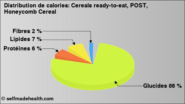 Calories: Cereals ready-to-eat, POST, Honeycomb Cereal (diagramme, valeurs nutritives)