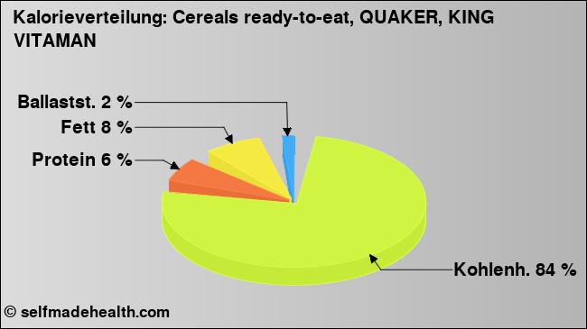 Kalorienverteilung: Cereals ready-to-eat, QUAKER, KING VITAMAN (Grafik, Nährwerte)