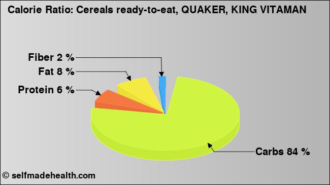 Calorie ratio: Cereals ready-to-eat, QUAKER, KING VITAMAN (chart, nutrition data)