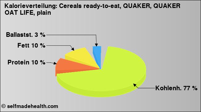 Kalorienverteilung: Cereals ready-to-eat, QUAKER, QUAKER OAT LIFE, plain (Grafik, Nährwerte)