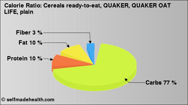 Calorie ratio: Cereals ready-to-eat, QUAKER, QUAKER OAT LIFE, plain (chart, nutrition data)