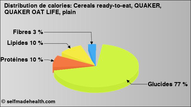 Calories: Cereals ready-to-eat, QUAKER, QUAKER OAT LIFE, plain (diagramme, valeurs nutritives)