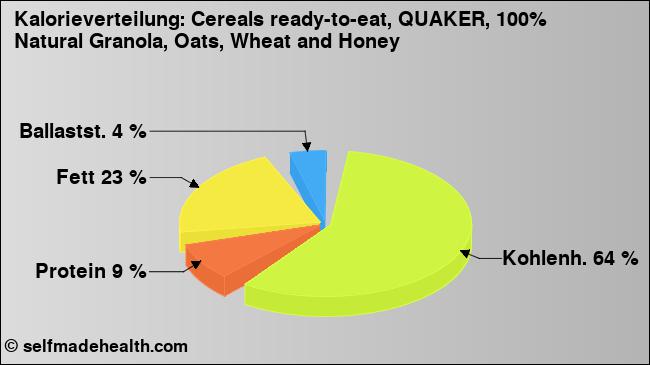 Kalorienverteilung: Cereals ready-to-eat, QUAKER, 100% Natural Granola, Oats, Wheat and Honey (Grafik, Nährwerte)