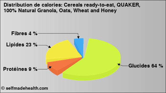 Calories: Cereals ready-to-eat, QUAKER, 100% Natural Granola, Oats, Wheat and Honey (diagramme, valeurs nutritives)