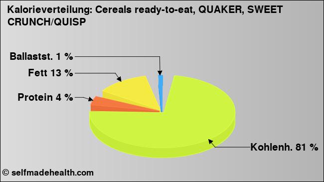 Kalorienverteilung: Cereals ready-to-eat, QUAKER, SWEET CRUNCH/QUISP (Grafik, Nährwerte)