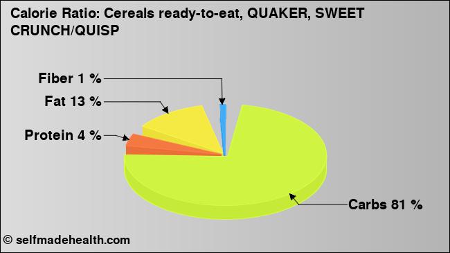 Calorie ratio: Cereals ready-to-eat, QUAKER, SWEET CRUNCH/QUISP (chart, nutrition data)