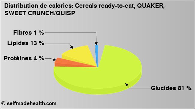 Calories: Cereals ready-to-eat, QUAKER, SWEET CRUNCH/QUISP (diagramme, valeurs nutritives)