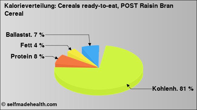 Kalorienverteilung: Cereals ready-to-eat, POST Raisin Bran Cereal (Grafik, Nährwerte)