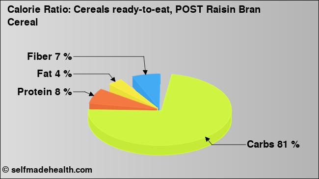 Calorie ratio: Cereals ready-to-eat, POST Raisin Bran Cereal (chart, nutrition data)
