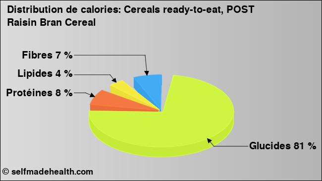 Calories: Cereals ready-to-eat, POST Raisin Bran Cereal (diagramme, valeurs nutritives)
