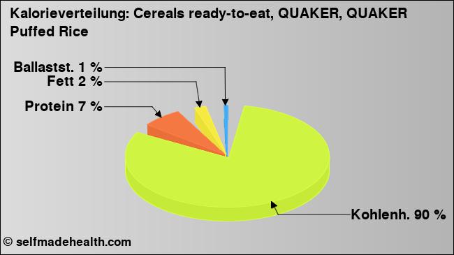 Kalorienverteilung: Cereals ready-to-eat, QUAKER, QUAKER Puffed Rice (Grafik, Nährwerte)