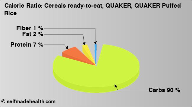 Calorie ratio: Cereals ready-to-eat, QUAKER, QUAKER Puffed Rice (chart, nutrition data)
