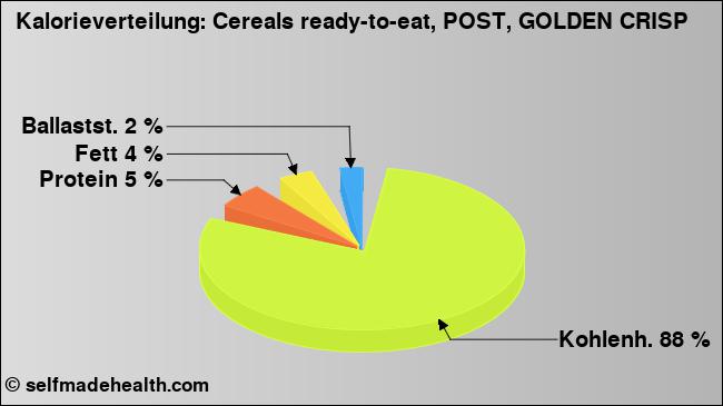 Kalorienverteilung: Cereals ready-to-eat, POST, GOLDEN CRISP (Grafik, Nährwerte)