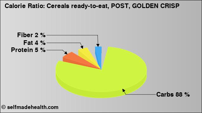 Calorie ratio: Cereals ready-to-eat, POST, GOLDEN CRISP (chart, nutrition data)
