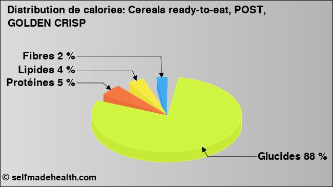 Calories: Cereals ready-to-eat, POST, GOLDEN CRISP (diagramme, valeurs nutritives)