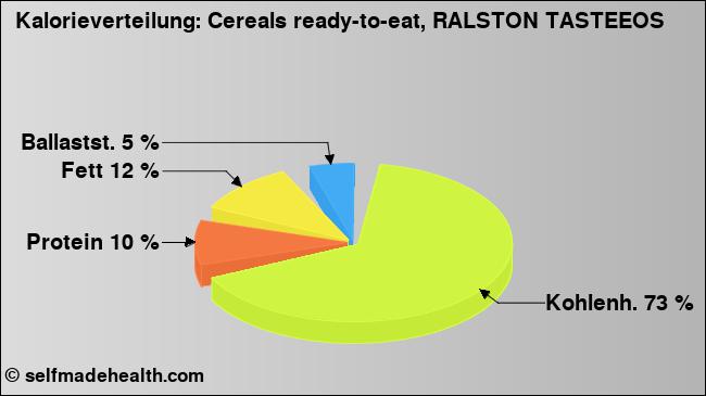Kalorienverteilung: Cereals ready-to-eat, RALSTON TASTEEOS (Grafik, Nährwerte)