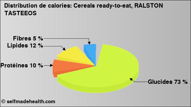 Calories: Cereals ready-to-eat, RALSTON TASTEEOS (diagramme, valeurs nutritives)