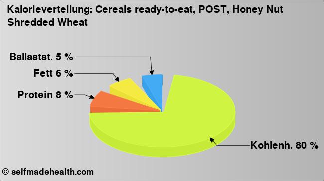 Kalorienverteilung: Cereals ready-to-eat, POST, Honey Nut Shredded Wheat (Grafik, Nährwerte)