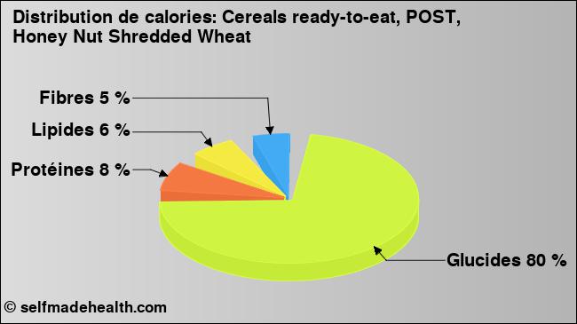 Calories: Cereals ready-to-eat, POST, Honey Nut Shredded Wheat (diagramme, valeurs nutritives)