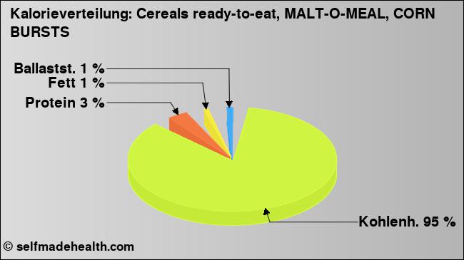 Kalorienverteilung: Cereals ready-to-eat, MALT-O-MEAL, CORN BURSTS (Grafik, Nährwerte)