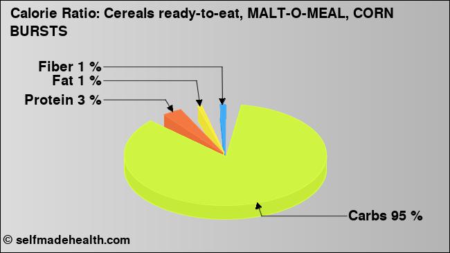 Calorie ratio: Cereals ready-to-eat, MALT-O-MEAL, CORN BURSTS (chart, nutrition data)