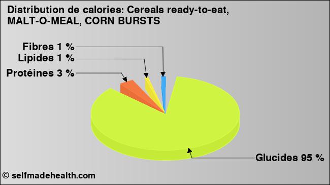 Calories: Cereals ready-to-eat, MALT-O-MEAL, CORN BURSTS (diagramme, valeurs nutritives)