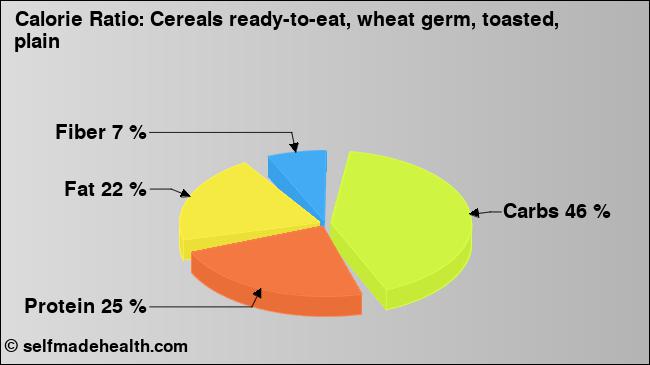 Calorie ratio: Cereals ready-to-eat, wheat germ, toasted, plain (chart, nutrition data)