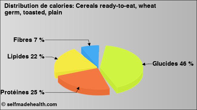 Calories: Cereals ready-to-eat, wheat germ, toasted, plain (diagramme, valeurs nutritives)