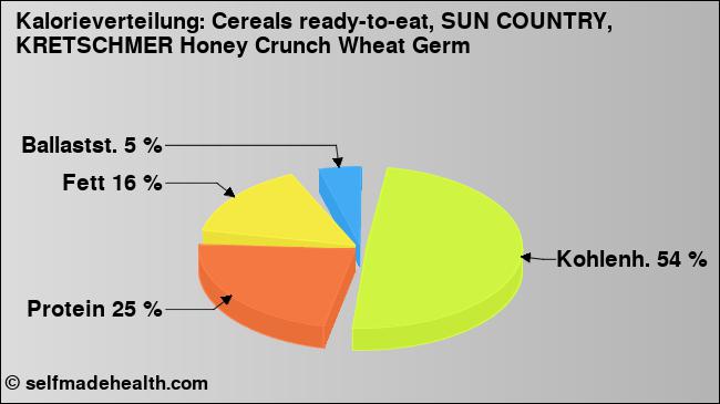 Kalorienverteilung: Cereals ready-to-eat, SUN COUNTRY, KRETSCHMER Honey Crunch Wheat Germ (Grafik, Nährwerte)