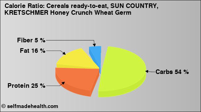 Calorie ratio: Cereals ready-to-eat, SUN COUNTRY, KRETSCHMER Honey Crunch Wheat Germ (chart, nutrition data)