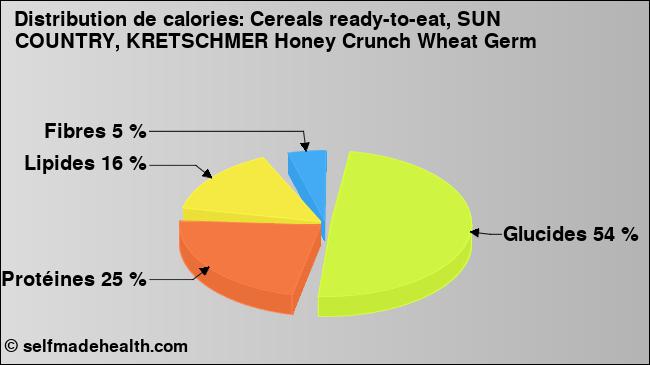 Calories: Cereals ready-to-eat, SUN COUNTRY, KRETSCHMER Honey Crunch Wheat Germ (diagramme, valeurs nutritives)
