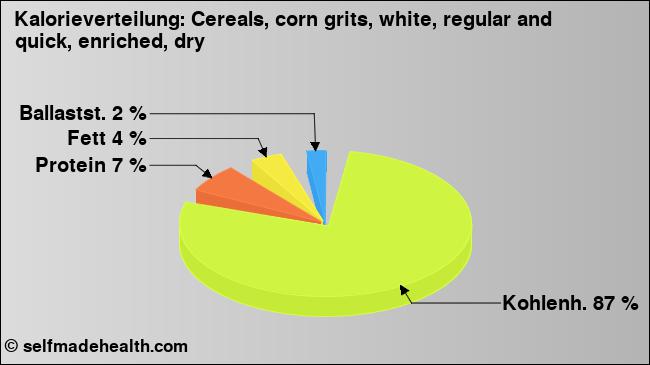 Kalorienverteilung: Cereals, corn grits, white, regular and quick, enriched, dry (Grafik, Nährwerte)