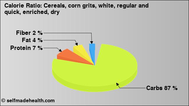 Calorie ratio: Cereals, corn grits, white, regular and quick, enriched, dry (chart, nutrition data)