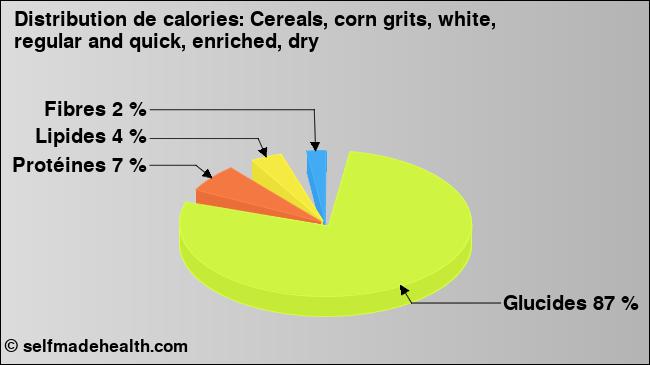 Calories: Cereals, corn grits, white, regular and quick, enriched, dry (diagramme, valeurs nutritives)