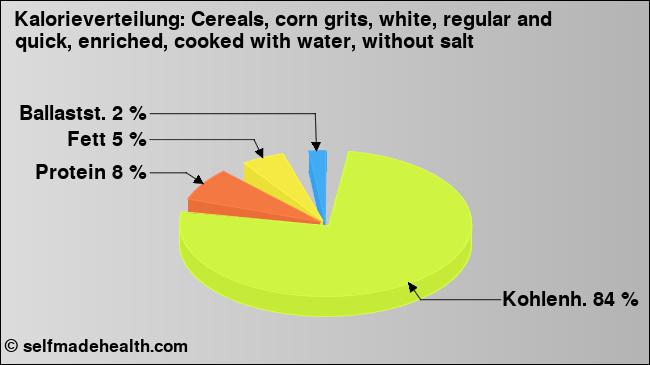 Kalorienverteilung: Cereals, corn grits, white, regular and quick, enriched, cooked with water, without salt (Grafik, Nährwerte)