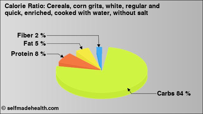 Calorie ratio: Cereals, corn grits, white, regular and quick, enriched, cooked with water, without salt (chart, nutrition data)