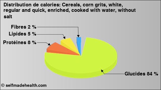 Calories: Cereals, corn grits, white, regular and quick, enriched, cooked with water, without salt (diagramme, valeurs nutritives)