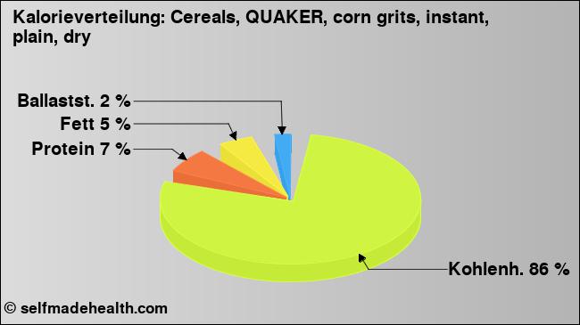 Kalorienverteilung: Cereals, QUAKER, corn grits, instant, plain, dry (Grafik, Nährwerte)