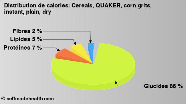 Calories: Cereals, QUAKER, corn grits, instant, plain, dry (diagramme, valeurs nutritives)