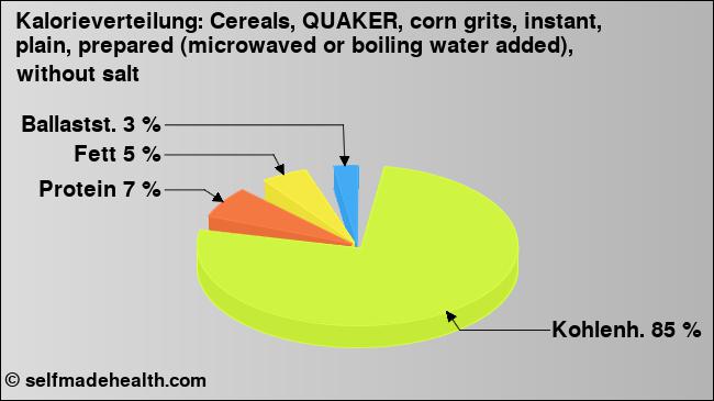 Kalorienverteilung: Cereals, QUAKER, corn grits, instant, plain, prepared (microwaved or boiling water added), without salt (Grafik, Nährwerte)