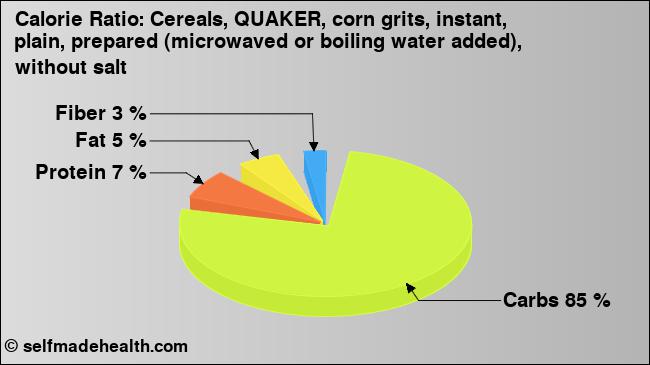 Calorie ratio: Cereals, QUAKER, corn grits, instant, plain, prepared (microwaved or boiling water added), without salt (chart, nutrition data)