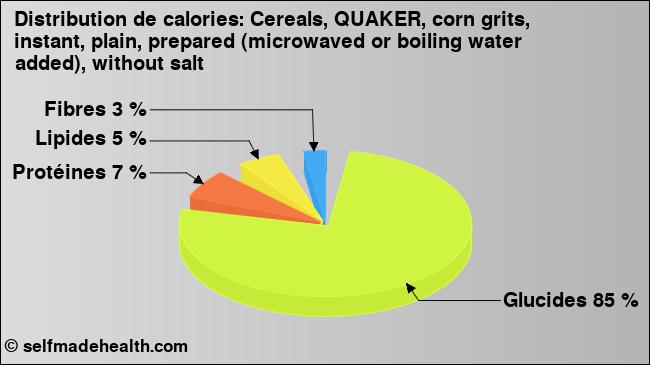 Calories: Cereals, QUAKER, corn grits, instant, plain, prepared (microwaved or boiling water added), without salt (diagramme, valeurs nutritives)