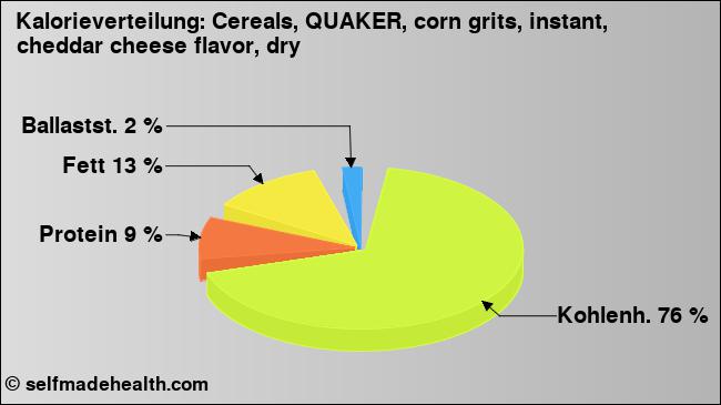 Kalorienverteilung: Cereals, QUAKER, corn grits, instant, cheddar cheese flavor, dry (Grafik, Nährwerte)