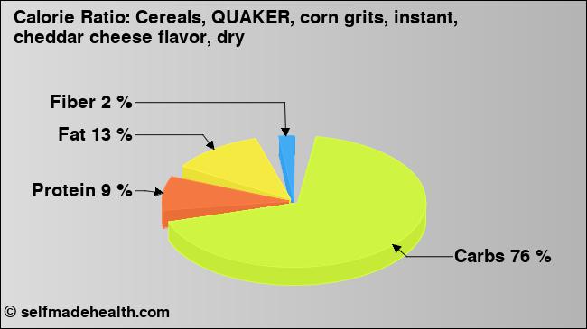 Calorie ratio: Cereals, QUAKER, corn grits, instant, cheddar cheese flavor, dry (chart, nutrition data)